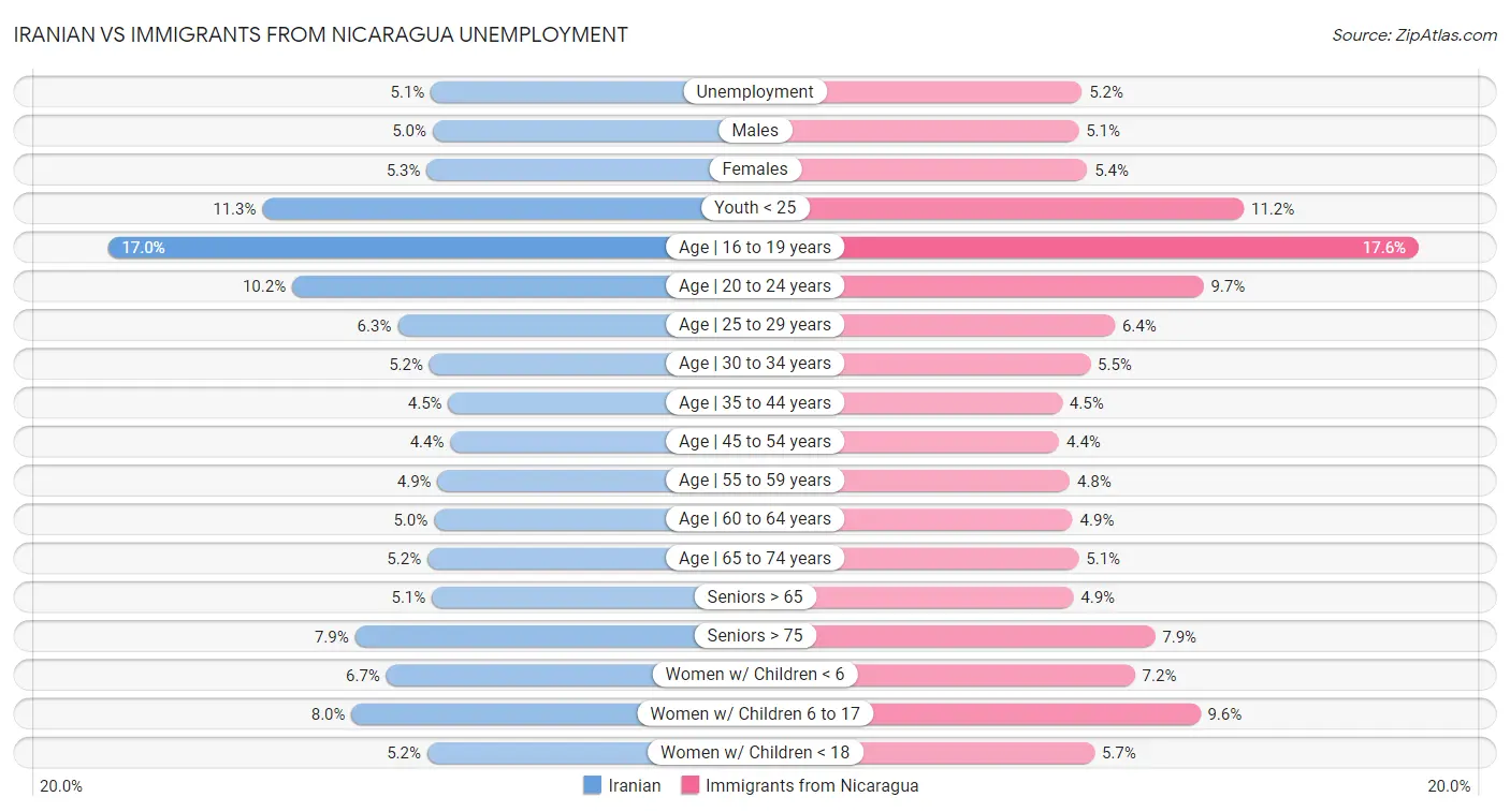 Iranian vs Immigrants from Nicaragua Unemployment
