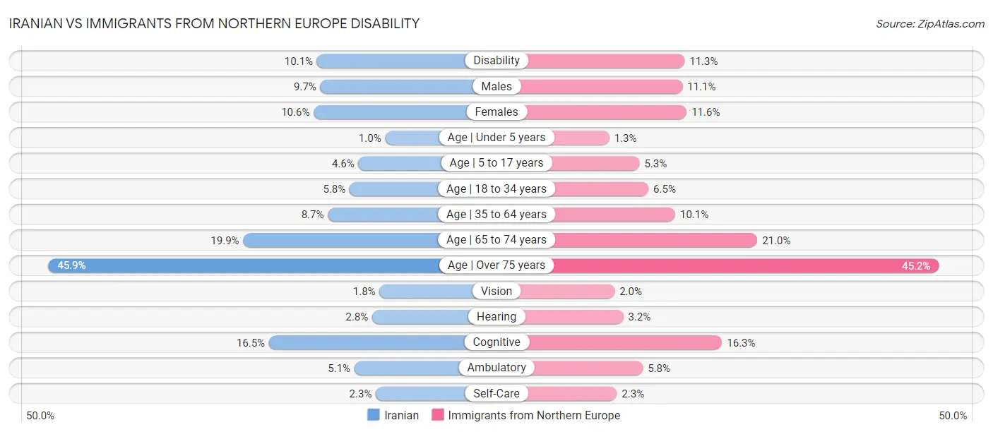 Iranian vs Immigrants from Northern Europe Disability