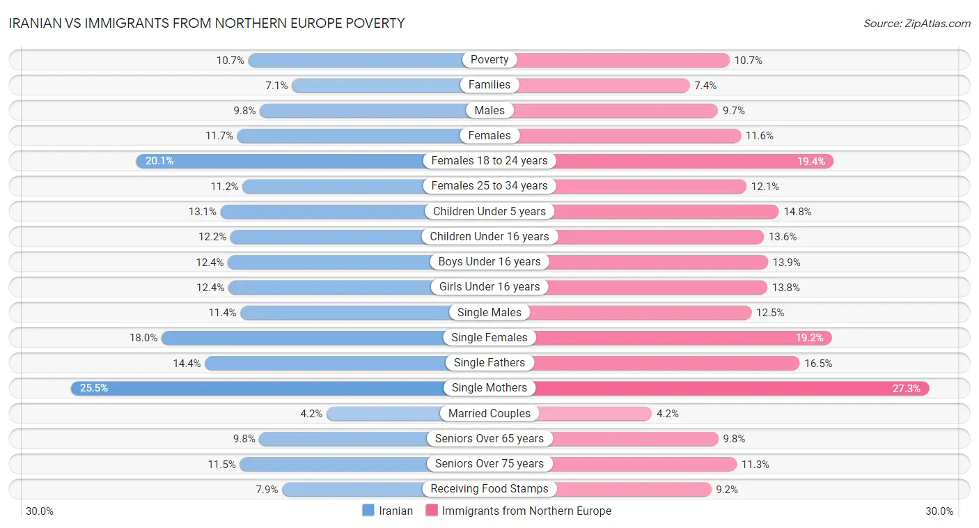 Iranian vs Immigrants from Northern Europe Poverty