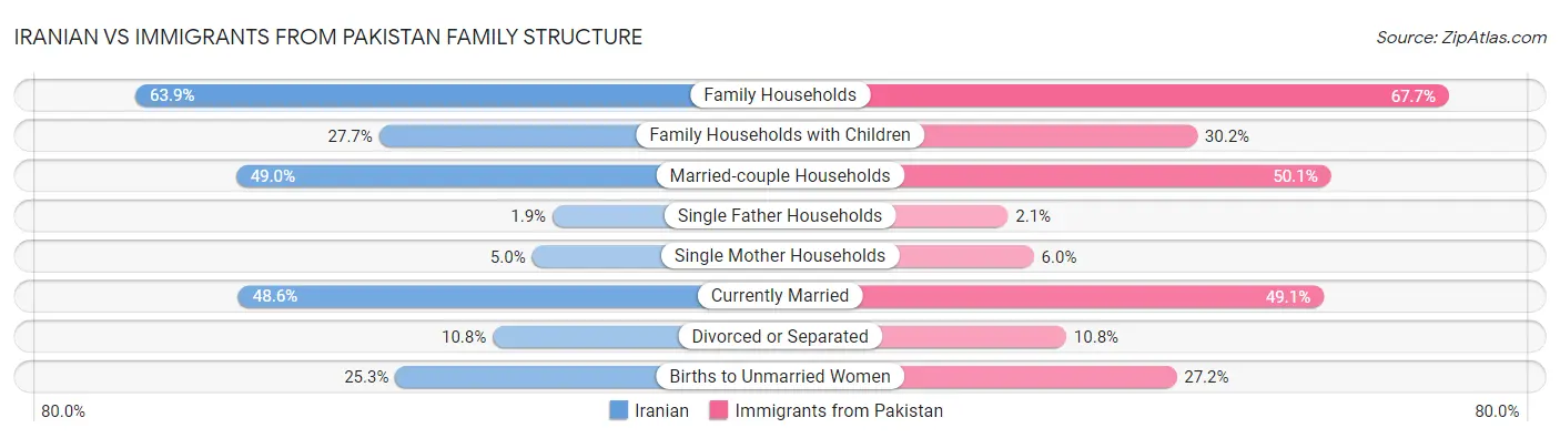 Iranian vs Immigrants from Pakistan Family Structure
