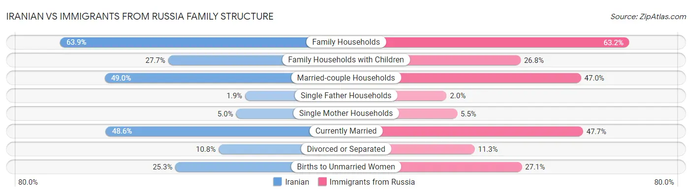 Iranian vs Immigrants from Russia Family Structure