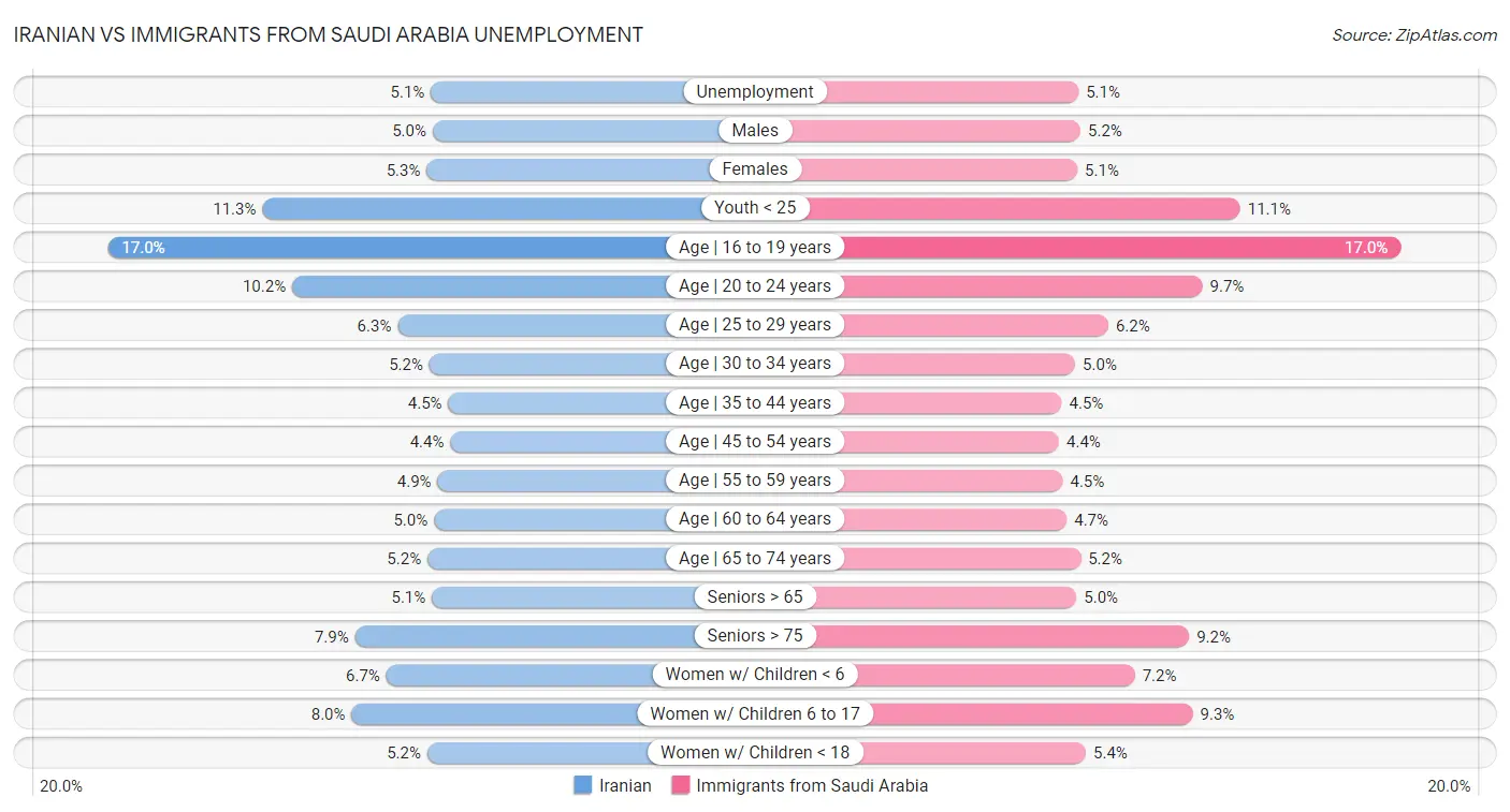 Iranian vs Immigrants from Saudi Arabia Unemployment