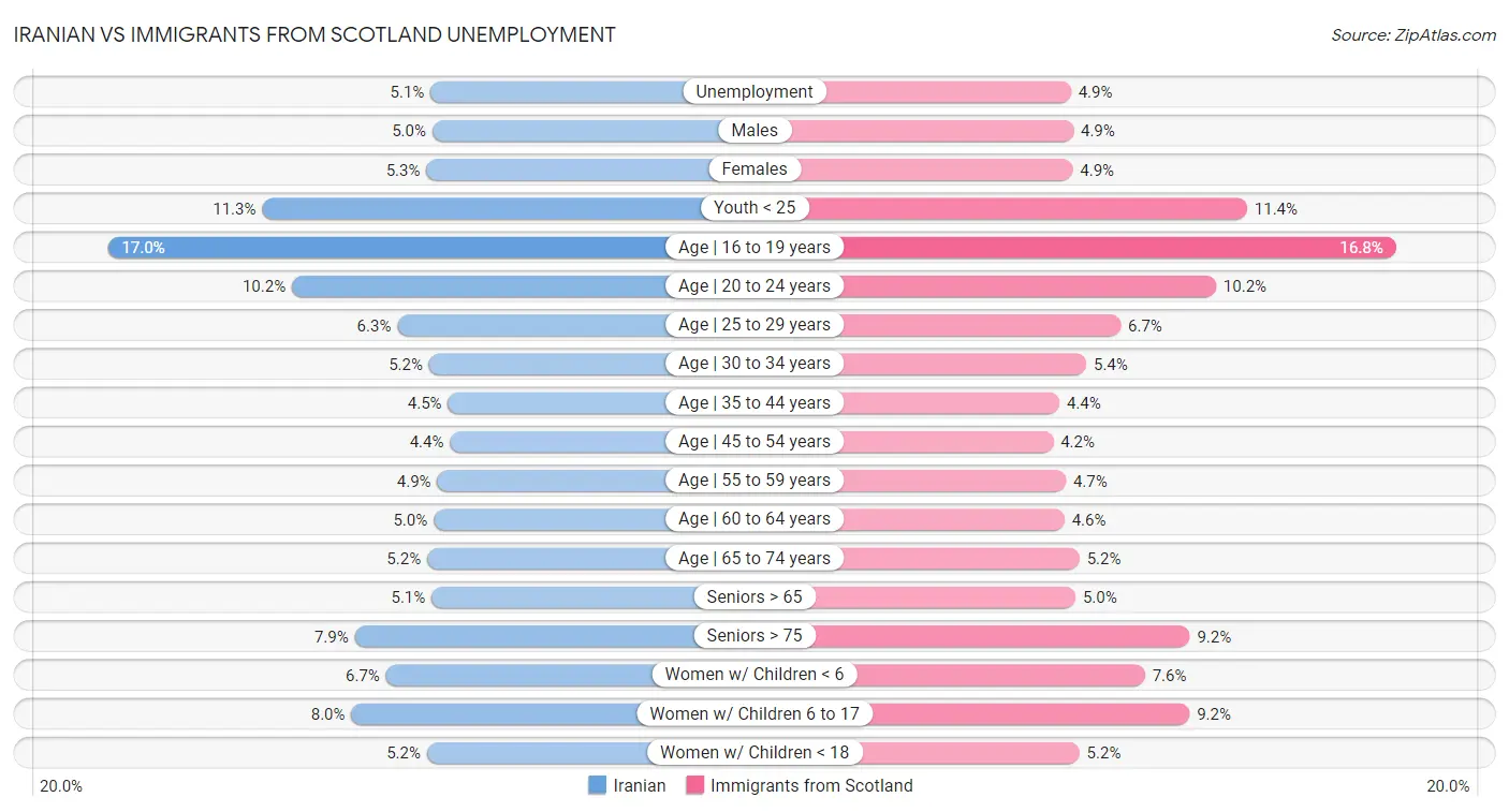 Iranian vs Immigrants from Scotland Unemployment