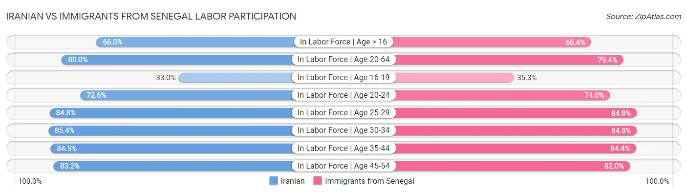 Iranian vs Immigrants from Senegal Labor Participation