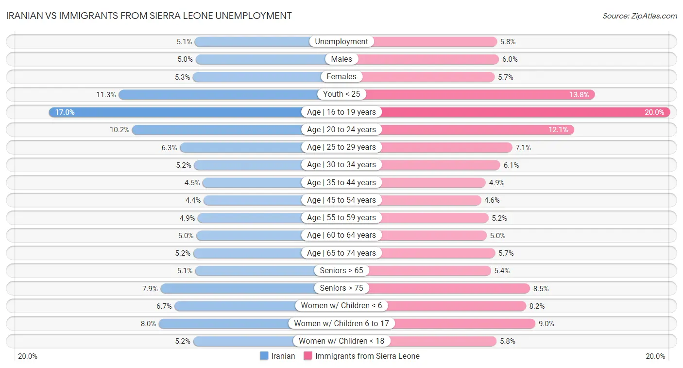 Iranian vs Immigrants from Sierra Leone Unemployment