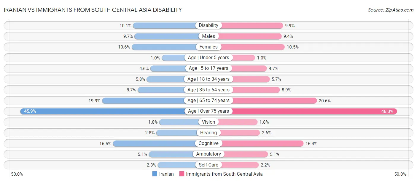 Iranian vs Immigrants from South Central Asia Disability