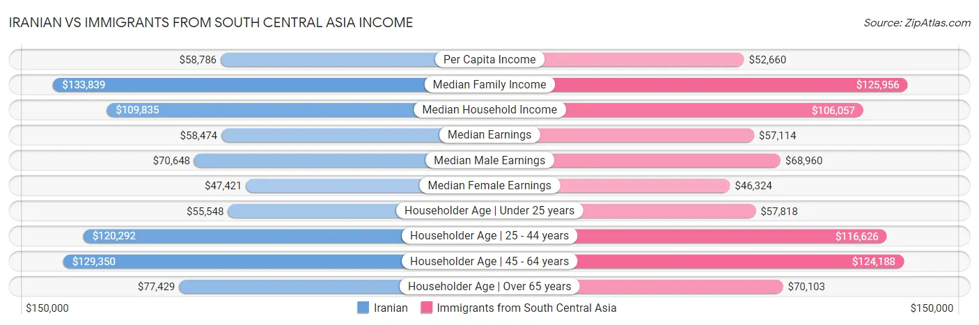 Iranian vs Immigrants from South Central Asia Income