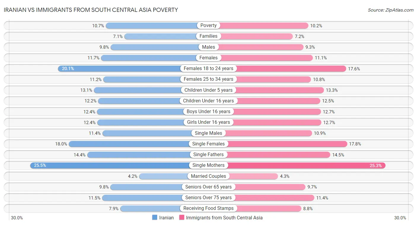Iranian vs Immigrants from South Central Asia Poverty