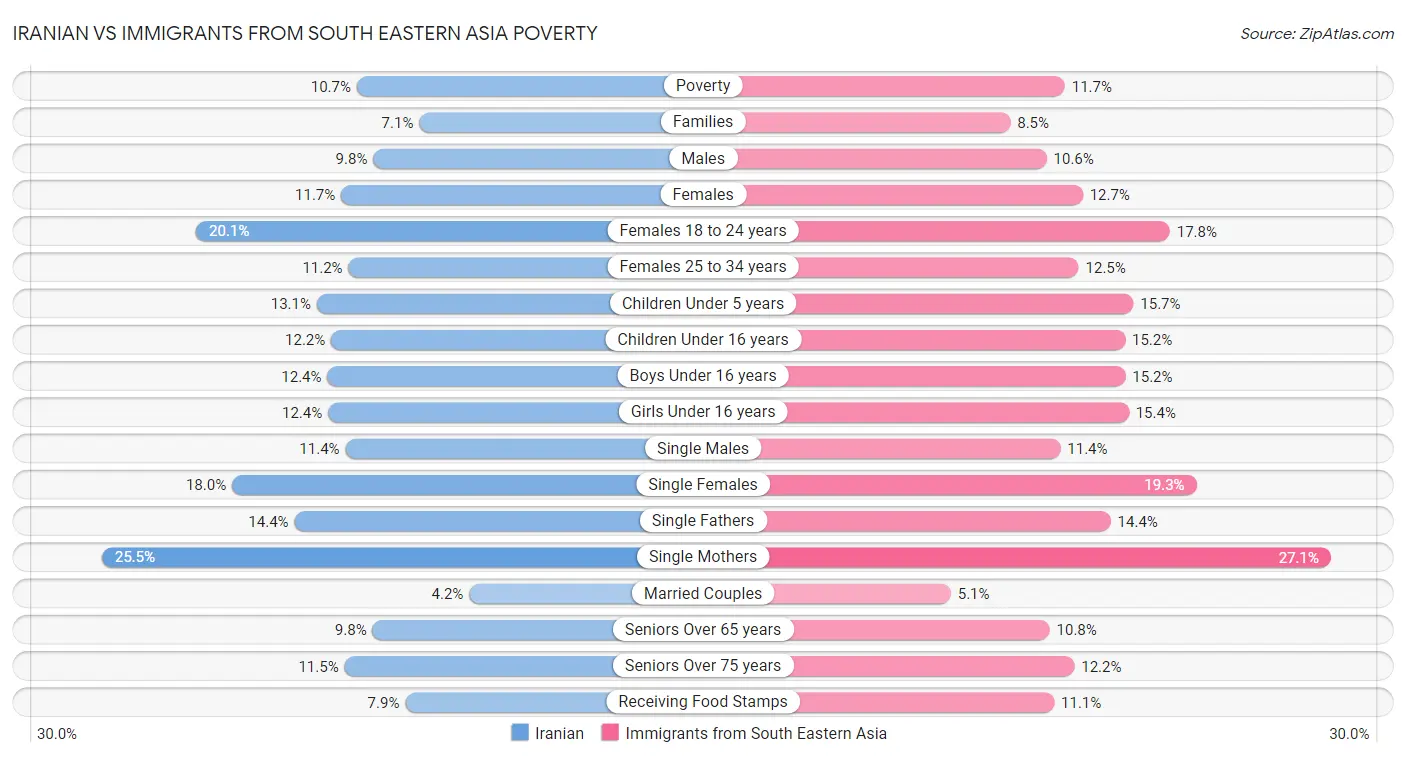 Iranian vs Immigrants from South Eastern Asia Poverty