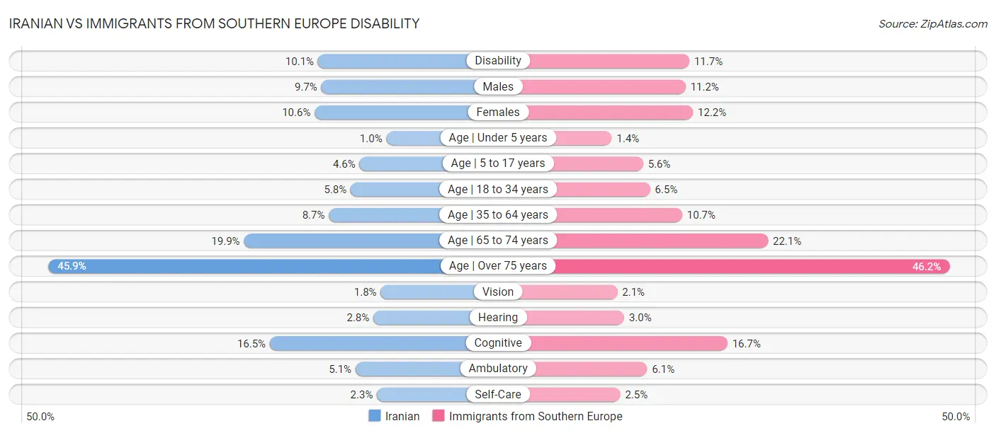 Iranian vs Immigrants from Southern Europe Disability