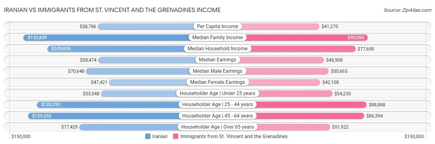 Iranian vs Immigrants from St. Vincent and the Grenadines Income