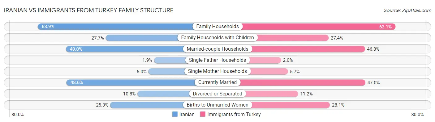 Iranian vs Immigrants from Turkey Family Structure