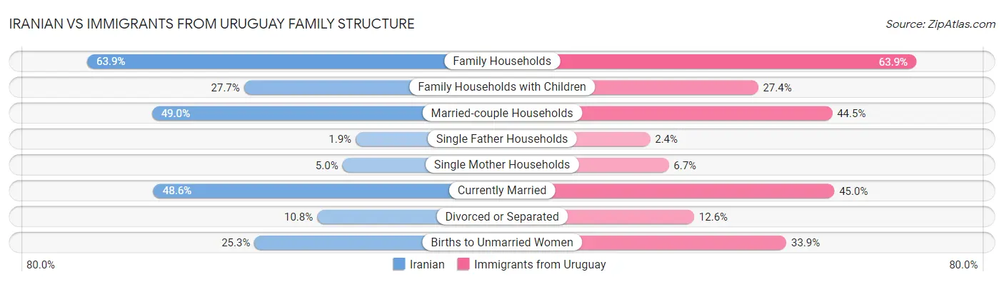 Iranian vs Immigrants from Uruguay Family Structure