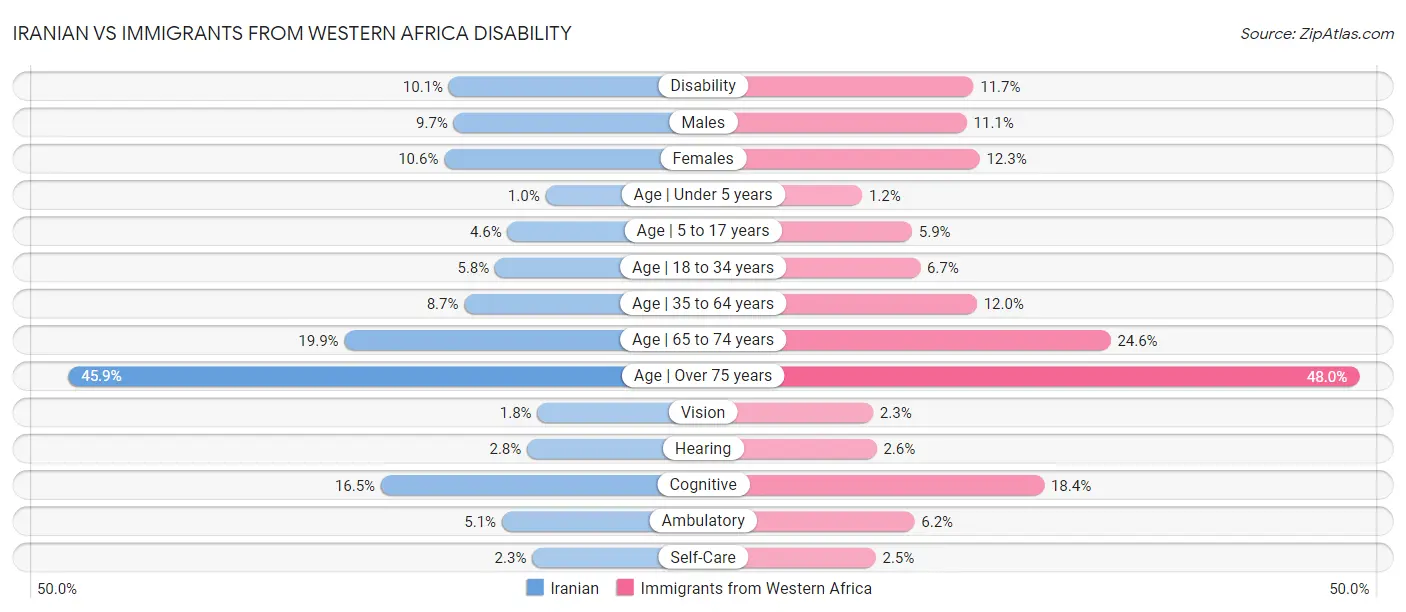 Iranian vs Immigrants from Western Africa Disability