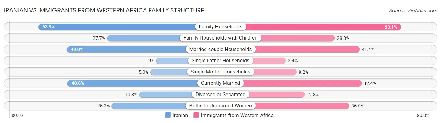 Iranian vs Immigrants from Western Africa Family Structure