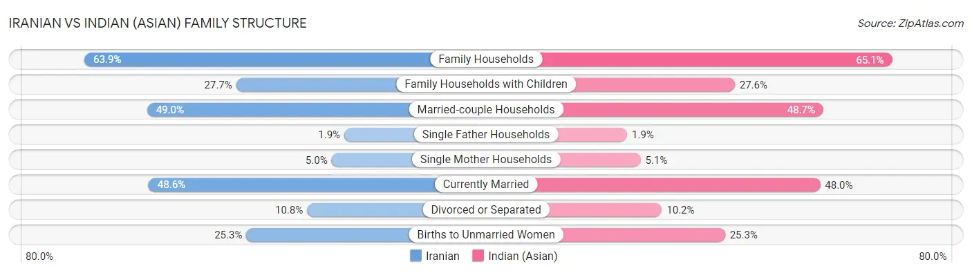 Iranian vs Indian (Asian) Family Structure