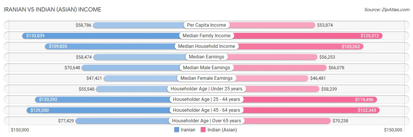 Iranian vs Indian (Asian) Income