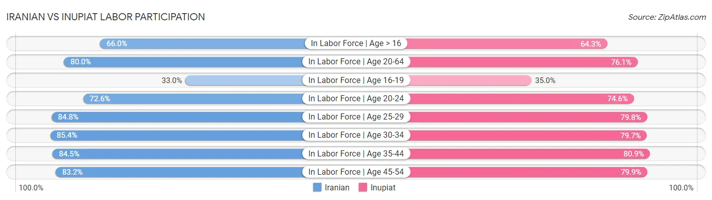Iranian vs Inupiat Labor Participation