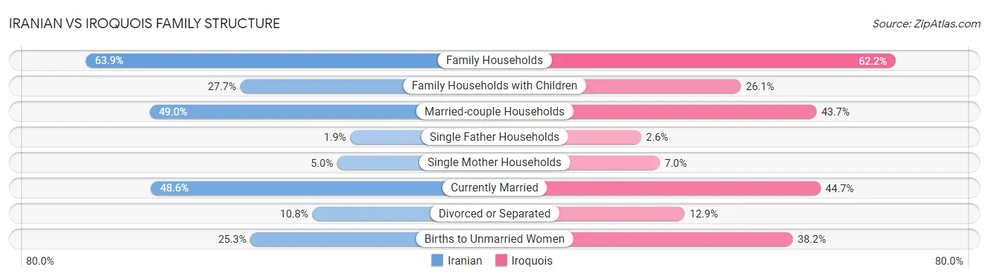 Iranian vs Iroquois Family Structure