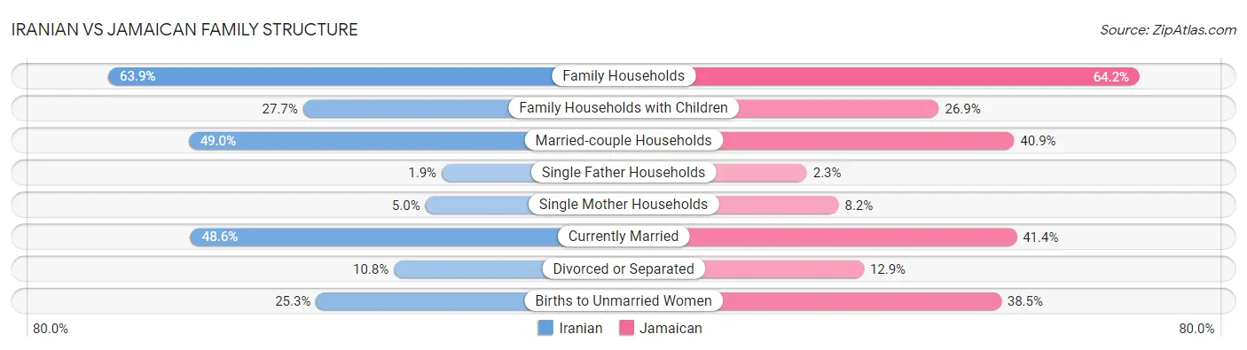 Iranian vs Jamaican Family Structure