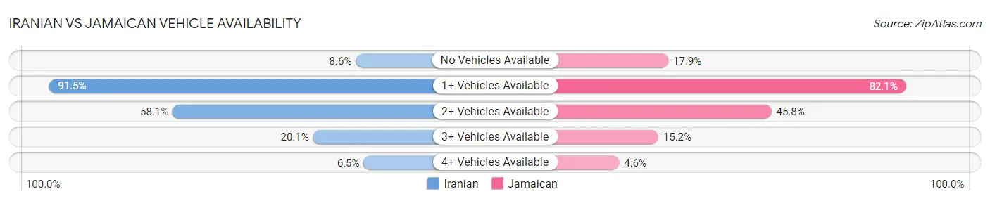 Iranian vs Jamaican Vehicle Availability