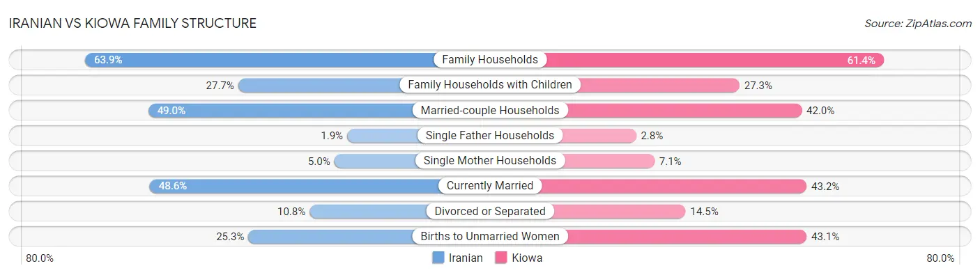 Iranian vs Kiowa Family Structure