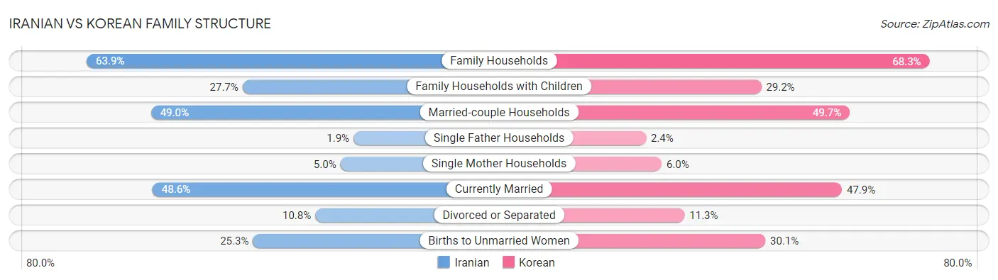 Iranian vs Korean Family Structure