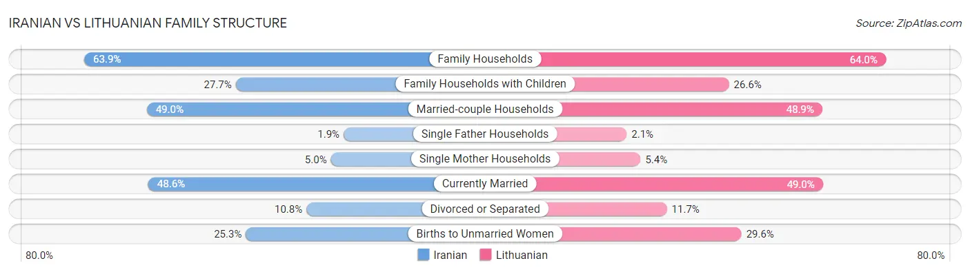 Iranian vs Lithuanian Family Structure