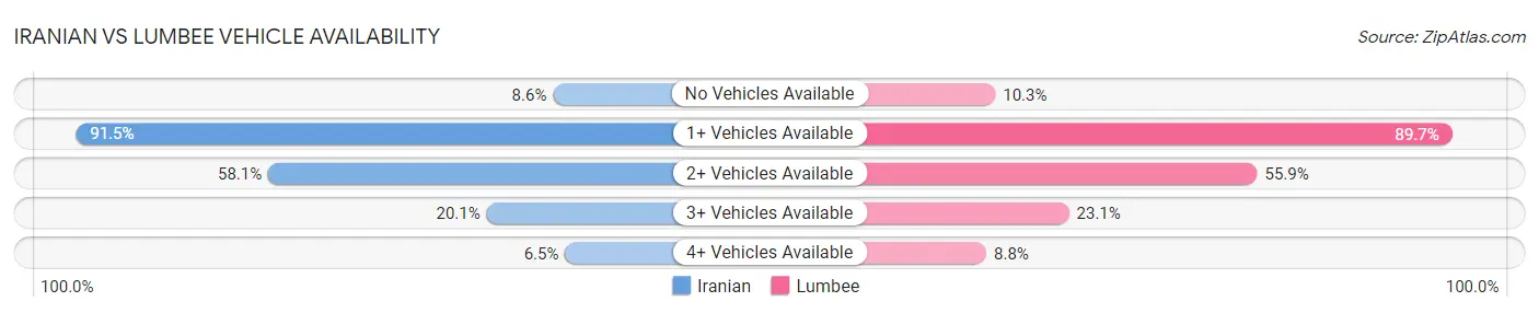 Iranian vs Lumbee Vehicle Availability