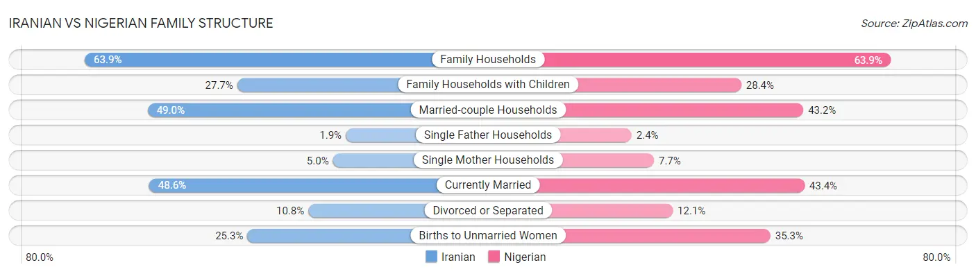 Iranian vs Nigerian Family Structure