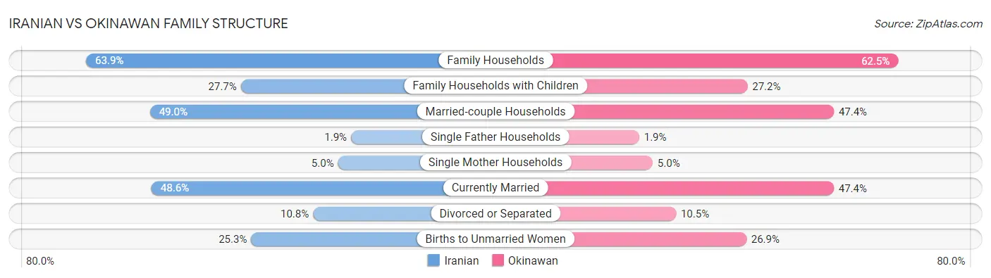 Iranian vs Okinawan Family Structure