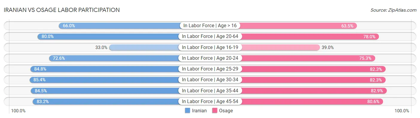 Iranian vs Osage Labor Participation