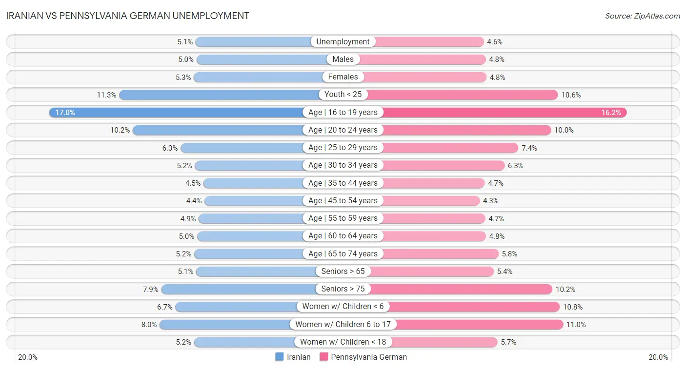 Iranian vs Pennsylvania German Unemployment