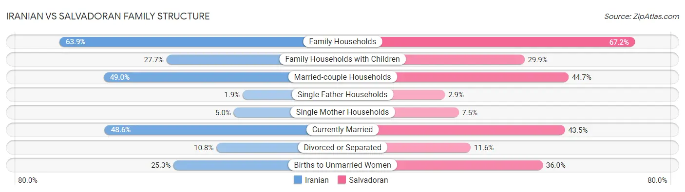 Iranian vs Salvadoran Family Structure