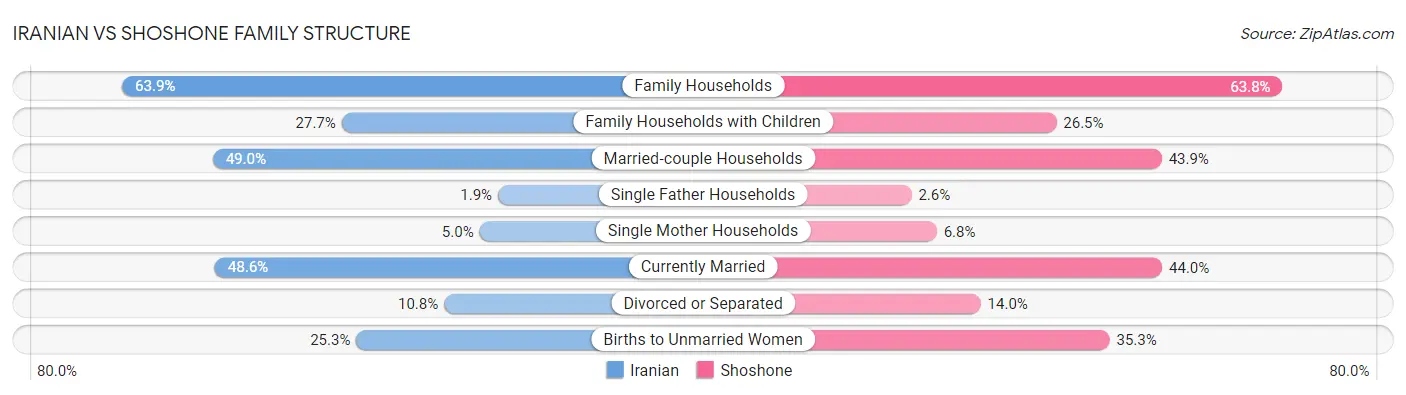Iranian vs Shoshone Family Structure