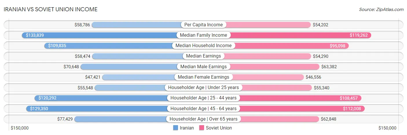 Iranian vs Soviet Union Income