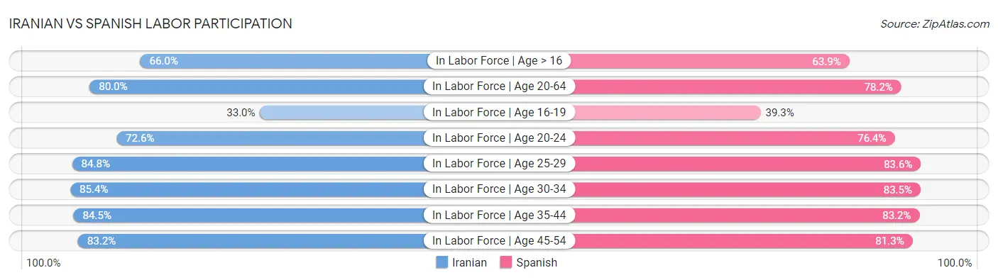 Iranian vs Spanish Labor Participation