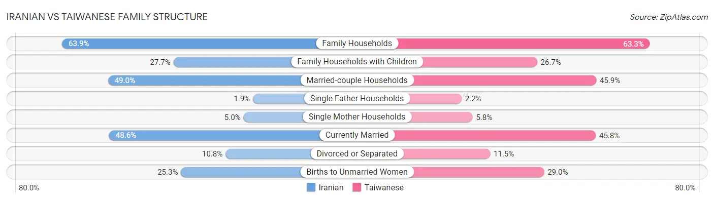 Iranian vs Taiwanese Family Structure