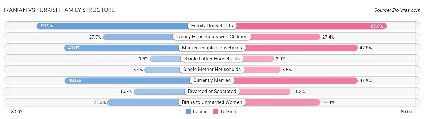 Iranian vs Turkish Family Structure