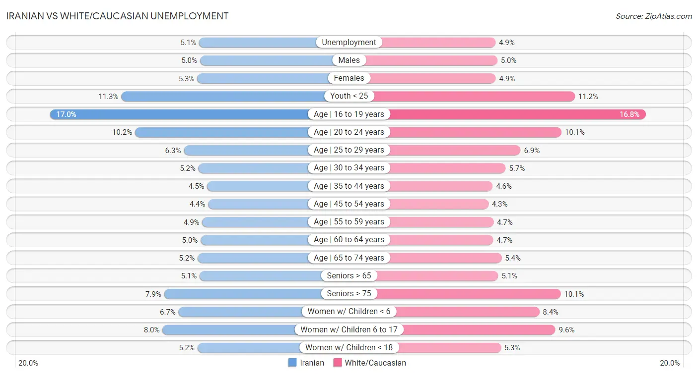 Iranian vs White/Caucasian Unemployment