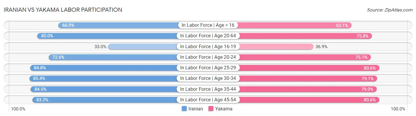 Iranian vs Yakama Labor Participation