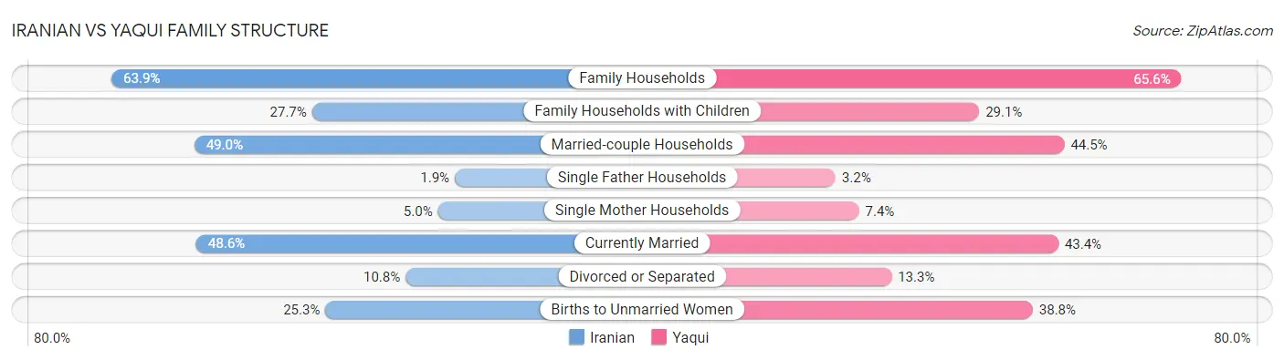Iranian vs Yaqui Family Structure