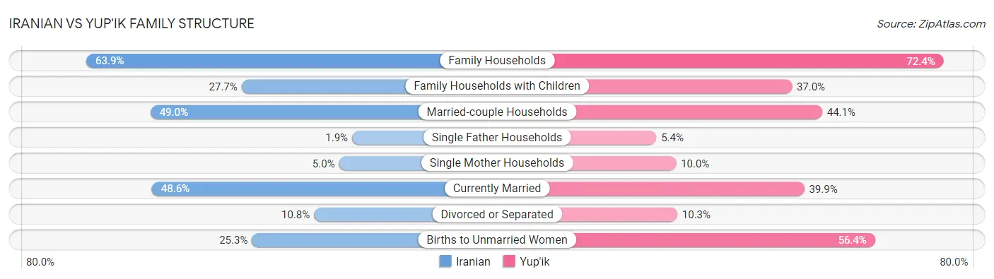 Iranian vs Yup'ik Family Structure