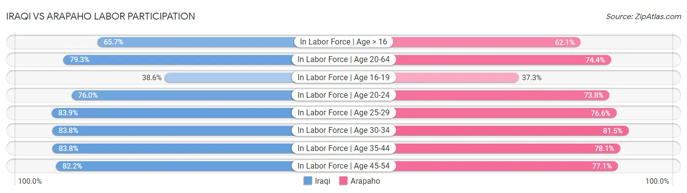 Iraqi vs Arapaho Labor Participation