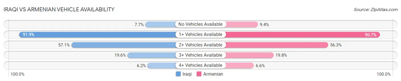 Iraqi vs Armenian Vehicle Availability