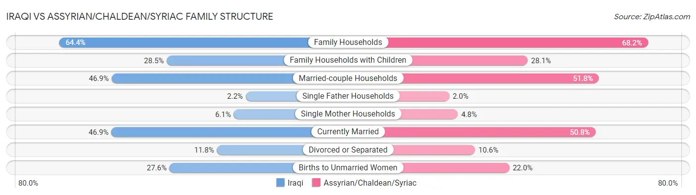 Iraqi vs Assyrian/Chaldean/Syriac Family Structure