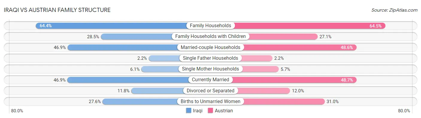 Iraqi vs Austrian Family Structure