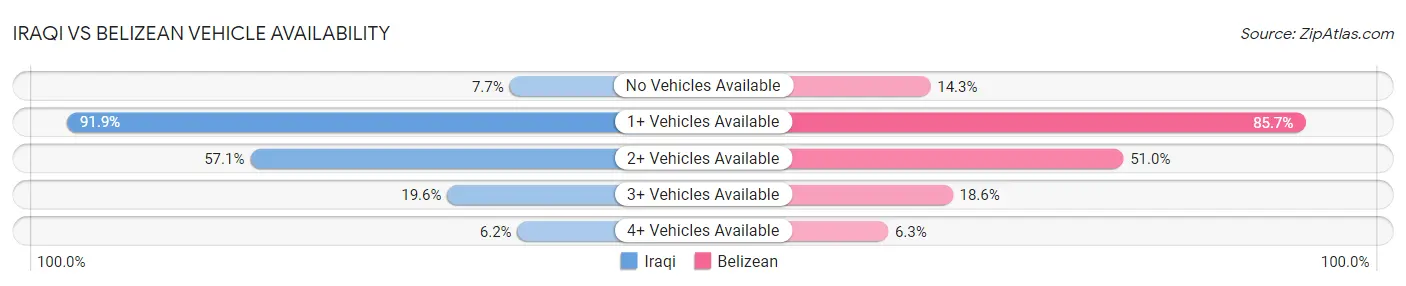 Iraqi vs Belizean Vehicle Availability