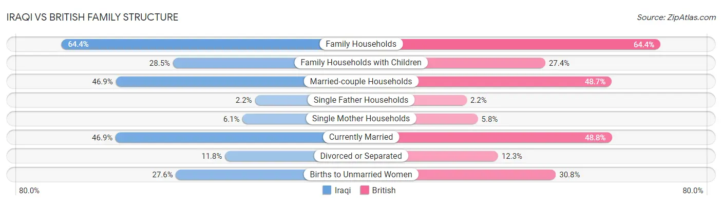 Iraqi vs British Family Structure