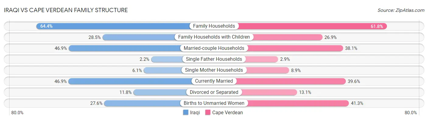 Iraqi vs Cape Verdean Family Structure